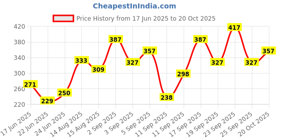 ajio.com pilgrim Matte Me Up Bullet Lipstick - 06 Coco Caress pilgrim Price History Graph from 17 Jun 2025 to 20 Oct 2025