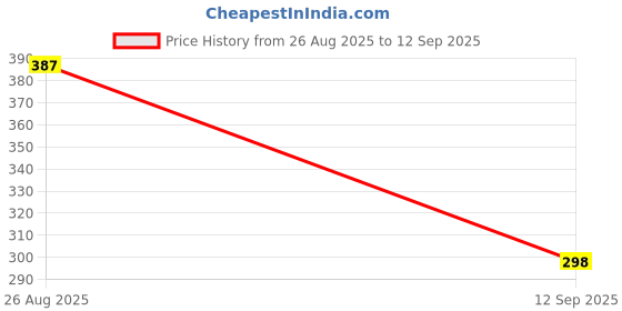 ajio.com pilgrim Matte Me Up Bullet Lipstick - 11 Pink Passion pilgrim Price History Graph from 26 Aug 2025 to 12 Sep 2025