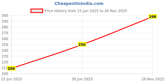 ajio.com pilgrim Matte Me Up Bullet Lipstick - 24 Burgundy Blaze pilgrim Price History Graph from 15 Jun 2025 to 26 Nov 2025