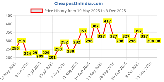 ajio.com pilgrim Matte Me Up Bullet Lipstick - 26 Sultry Wine pilgrim Price History Graph from 10 May 2025 to 1 Dec 2025