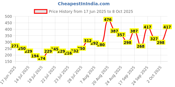 ajio.com pilgrim Matte Me Up Bullet Lipstick - 32 Chocolate Tease pilgrim Price History Graph from 17 Jun 2025 to 8 Oct 2025