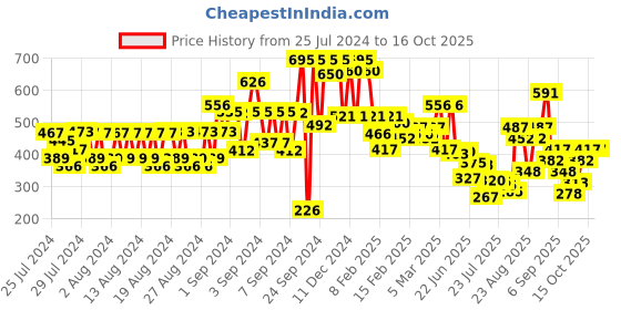 ajio.com pilgrim Niacinamide & Alpha Arbutin Skin Clarifying Serum pilgrim Price History Graph from 25 Jul 2024 to 15 Oct 2025