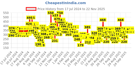 ajio.com pilgrim Red Vine Face Cream With SPF 30 pilgrim Price History Graph from 17 Jul 2024 to 22 Nov 2025