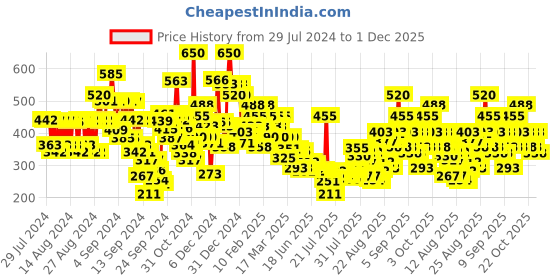 ajio.com pilgrim Red Vine Night Gel Creme With Retinol Mulberry & Vitamin C pilgrim Price History Graph from 29 Jul 2024 to 1 Dec 2025