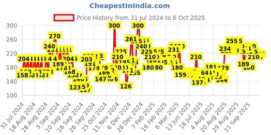 ajio.com pilgrim Red Vine Toner & Mist pilgrim Price History Graph from 31 Jul 2024 to 6 Oct 2025