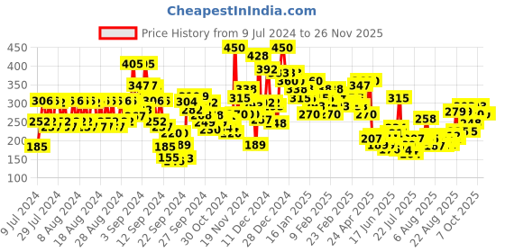 ajio.com pilgrim Red Vine Under Eye Cream With Retinol & Vitamin C pilgrim Price History Graph from 9 Jul 2024 to 25 Nov 2025