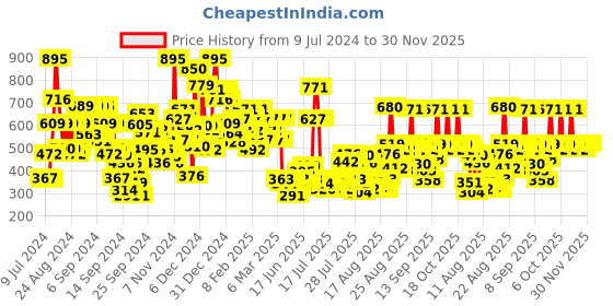 ajio.com pilgrim Redensyl & Anagain Advanced Hair Growth Serum pilgrim Price History Graph from 9 Jul 2024 to 30 Nov 2025
