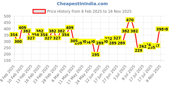ajio.com pilgrim Redensyl & Anagain Advanced Hair Growth Serum pilgrim Price History Graph from 8 Feb 2025 to 16 Nov 2025