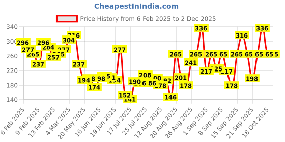 ajio.com pilgrim Redensyl & Anagain Hairfall Control Conditioner pilgrim Price History Graph from 6 Feb 2025 to 2 Dec 2025