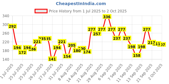 ajio.com pilgrim Redensyl & Anagain Hairfall Control Shampoo pilgrim Price History Graph from 1 Jul 2025 to 2 Oct 2025