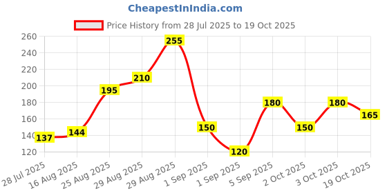 ajio.com pilgrim Squalane Exfoliating Lip Peel Roll On pilgrim Price History Graph from 28 Jul 2025 to 17 Oct 2025