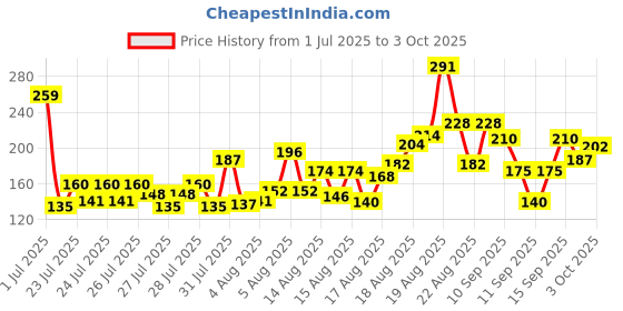 ajio.com pilgrim Squalane Foaming Face Wash with Kiwi Extract & Vitamin B5 pilgrim Price History Graph from 1 Jul 2025 to 3 Oct 2025
