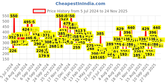 ajio.com pilgrim Squalane Glow Moisturizer pilgrim Price History Graph from 5 Jul 2024 to 24 Nov 2025