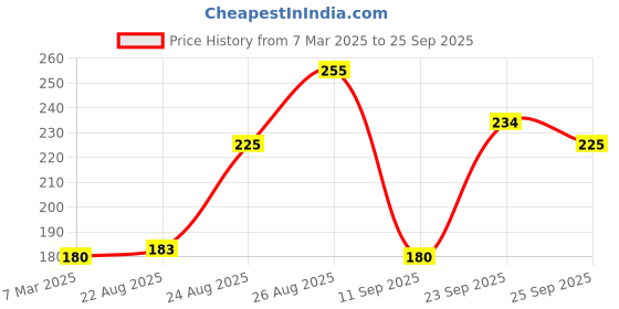 ajio.com pilgrim Squalane Toner & Mist pilgrim Price History Graph from 7 Mar 2025 to 25 Sep 2025