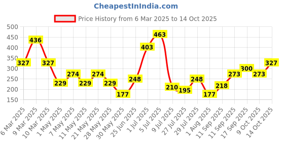 ajio.com pilgrim Summer Escape Body Mist pilgrim Price History Graph from 6 Mar 2025 to 14 Oct 2025