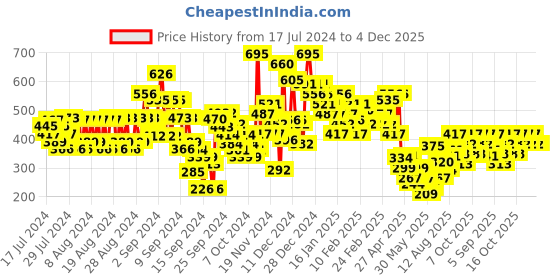 ajio.com pilgrim Swiss Aqua Rush Overnight Hydrating Cream with Ceramides pilgrim Price History Graph from 17 Jul 2024 to 3 Dec 2025