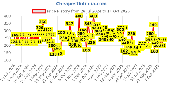 ajio.com pilgrim Vitamin C Body Serum Lotion Kakadu Plum & Lime Pearl pilgrim Price History Graph from 28 Jul 2024 to 14 Oct 2025