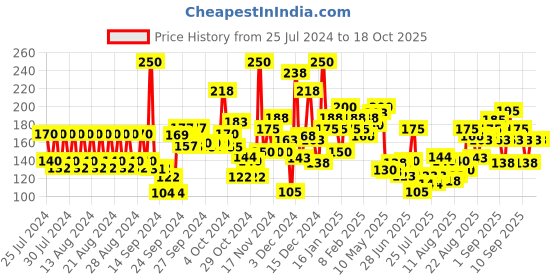 ajio.com pilgrim Vitamin C Gel Face Wash With Kakadu Plum & Lime Pearl pilgrim Price History Graph from 25 Jul 2024 to 17 Oct 2025