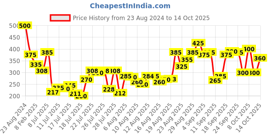 ajio.com pilgrim White Lotus Day Cream SPF 50 With Camellia & Yugdugu pilgrim Price History Graph from 23 Aug 2024 to 14 Oct 2025