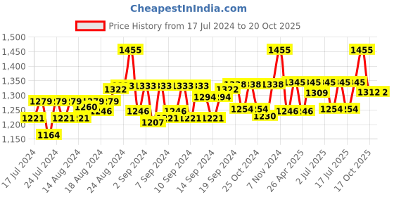 ajio.com pillaa Formal Shoes with Genuine leather upper pillaa Price History Graph from 17 Jul 2024 to 20 Oct 2025