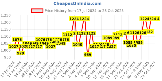 ajio.com pillaa Men Lace-Up Round-Toe Shoes pillaa Price History Graph from 17 Jul 2024 to 28 Oct 2025