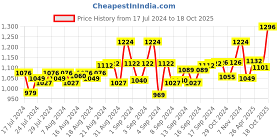 ajio.com pillaa Men Lace-Up Round-Toe Shoes pillaa Price History Graph from 17 Jul 2024 to 18 Oct 2025