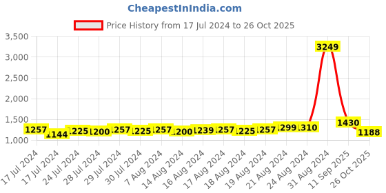 ajio.com pillaa Men Slip-On Round-Toe Loafers pillaa Price History Graph from 17 Jul 2024 to 26 Oct 2025