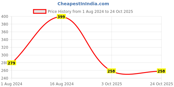 ajio.com pure home and living Pillar Candle with Fragrance pure home and living Price History Graph from 1 Aug 2024 to 23 Oct 2025