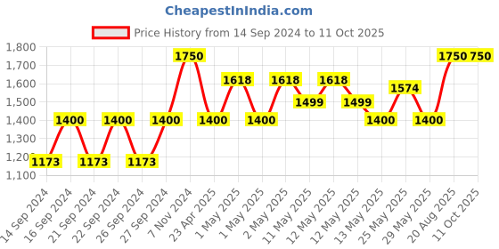 ajio.com pumpum Pillow with Zip Closure 24" x 20" pumpum Price History Graph from 14 Sep 2024 to 10 Oct 2025
