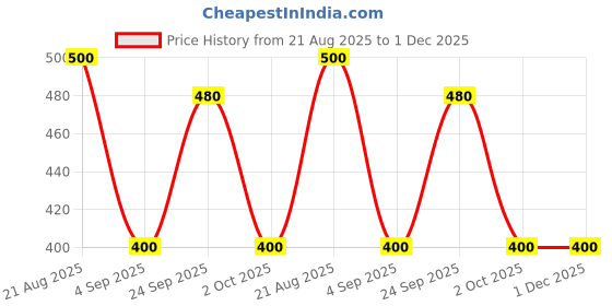 ajio.com piludi Girls Embroidered Lehenga Choli with Dupatta piludi Price History Graph from 21 Aug 2025 to 1 Dec 2025
