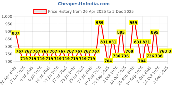 ajio.com piludi Women Embroidered A-Line Kurta with Pants & Dupatta piludi Price History Graph from 26 Apr 2025 to 2 Dec 2025