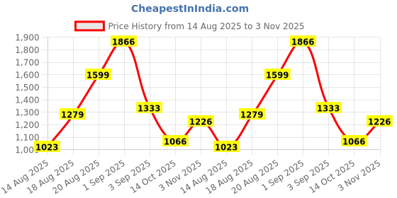 ajio.com piludi Women Embroidered Flared Lehenga Choli with Dupatta piludi Price History Graph from 14 Aug 2025 to 3 Nov 2025