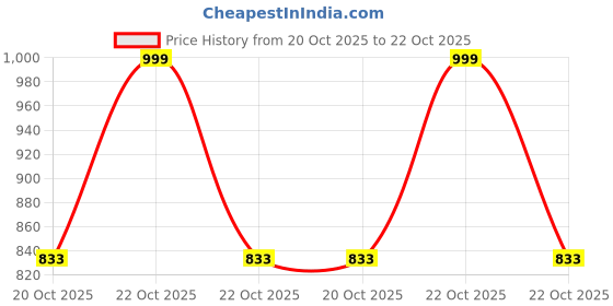ajio.com piludi Women Embroidered Straight Kurta with Pant & Dupatta piludi Price History Graph from 20 Oct 2025 to 22 Oct 2025