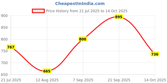 ajio.com piludi Women Embroidered Straight Kurta with Pants & Dupatta piludi Price History Graph from 21 Jul 2025 to 14 Oct 2025