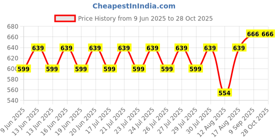 ajio.com piludi Women Embroidered Straight Kurta with Pants & Dupatta piludi Price History Graph from 9 Jun 2025 to 28 Oct 2025