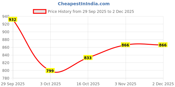 ajio.com piludi Women Embroidered Straight Kurta with Pants & Dupatta piludi Price History Graph from 29 Sep 2025 to 2 Dec 2025