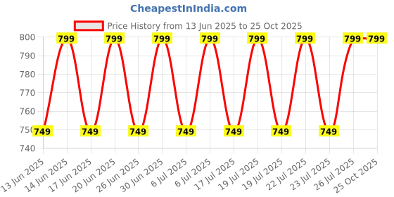 ajio.com piludi Women Printed Straight Kurta with Pants & Dupatta piludi Price History Graph from 13 Jun 2025 to 24 Oct 2025