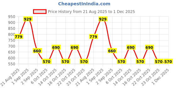 ajio.com piludi Women Straight Kurta Set with Printed Dupatta  piludi Price History Graph from 21 Aug 2025 to 1 Dec 2025