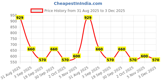 ajio.com piludi Women Straight Kurta Set with Printed Dupatta piludi Price History Graph from 31 Aug 2025 to 3 Dec 2025