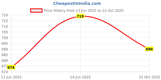 ajio.com piludi Women Straight Kurta with Pants & Dupatta piludi Price History Graph from 13 Jun 2025 to 22 Oct 2025