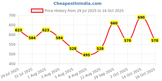ajio.com piludi Women Straight Kurta with Pants & Dupatta piludi Price History Graph from 29 Jul 2025 to 16 Oct 2025