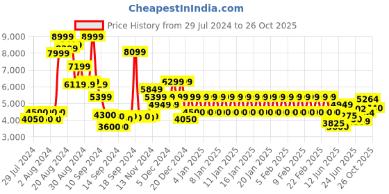 ajio.com armani exchange Pima Cotton Polo T-Shirt with Contrast Piping armani exchange Price History Graph from 29 Jul 2024 to 26 Oct 2025
