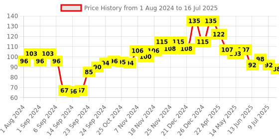 ajio.com gubb Pimple & Blackhead Remover Tool gubb Price History Graph from 1 Aug 2024 to 16 Jul 2025