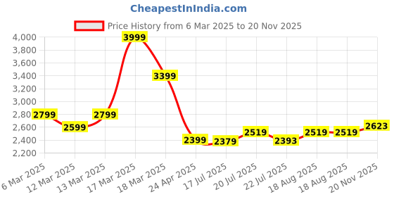 ajio.com asos design Pin Striped Smart Wide-Leg Pleated Trousers asos design Price History Graph from 6 Mar 2025 to 20 Nov 2025