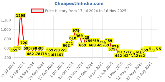 ajio.com kuber industries Pin-Up Board with Aluminium Frame kuber industries Price History Graph from 17 Jul 2024 to 15 Nov 2025