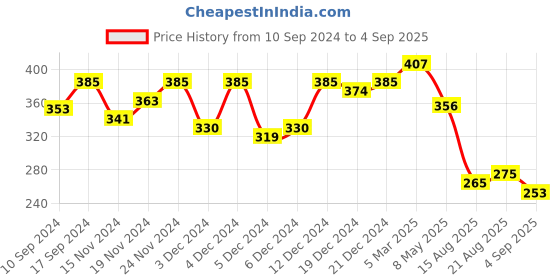 ajio.com pinacolada Graphic Print Regular Fit Top pinacolada Price History Graph from 10 Sep 2024 to 4 Sep 2025