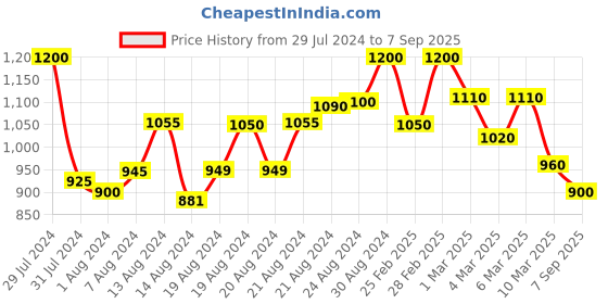 ajio.com pinacolada Women Applique A-Line Dress pinacolada Price History Graph from 29 Jul 2024 to 7 Sep 2025