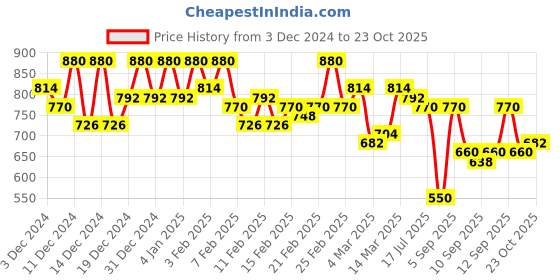 ajio.com pinacolada Women Checked Bodycon Dress pinacolada Price History Graph from 3 Dec 2024 to 23 Oct 2025