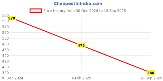 ajio.com pinacolada Women Checks Shirt pinacolada Price History Graph from 30 Dec 2024 to 18 Sep 2025