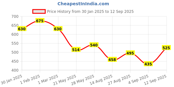 ajio.com pinacolada Women Colourblock Shirt with Spread Collar pinacolada Price History Graph from 30 Jan 2025 to 12 Sep 2025